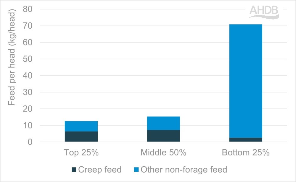 Graph illustrating quantities of creep and other non-forage feed used by Farmbench users